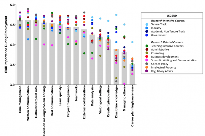 An evidence-based evaluation of transferrable skills and job satisfaction for science PhDs